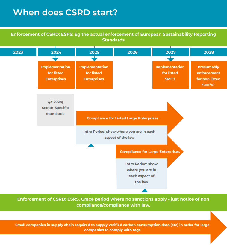 CSRD Timeline