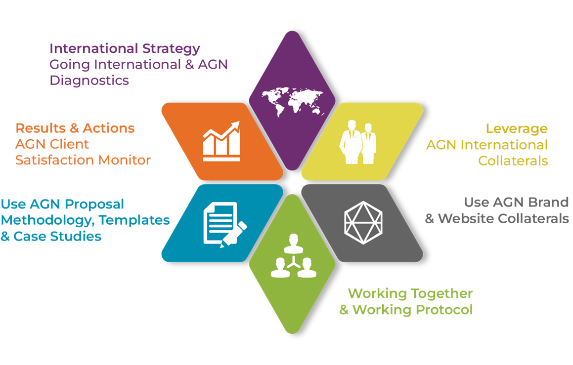 Knowledge Sharing 6 star model