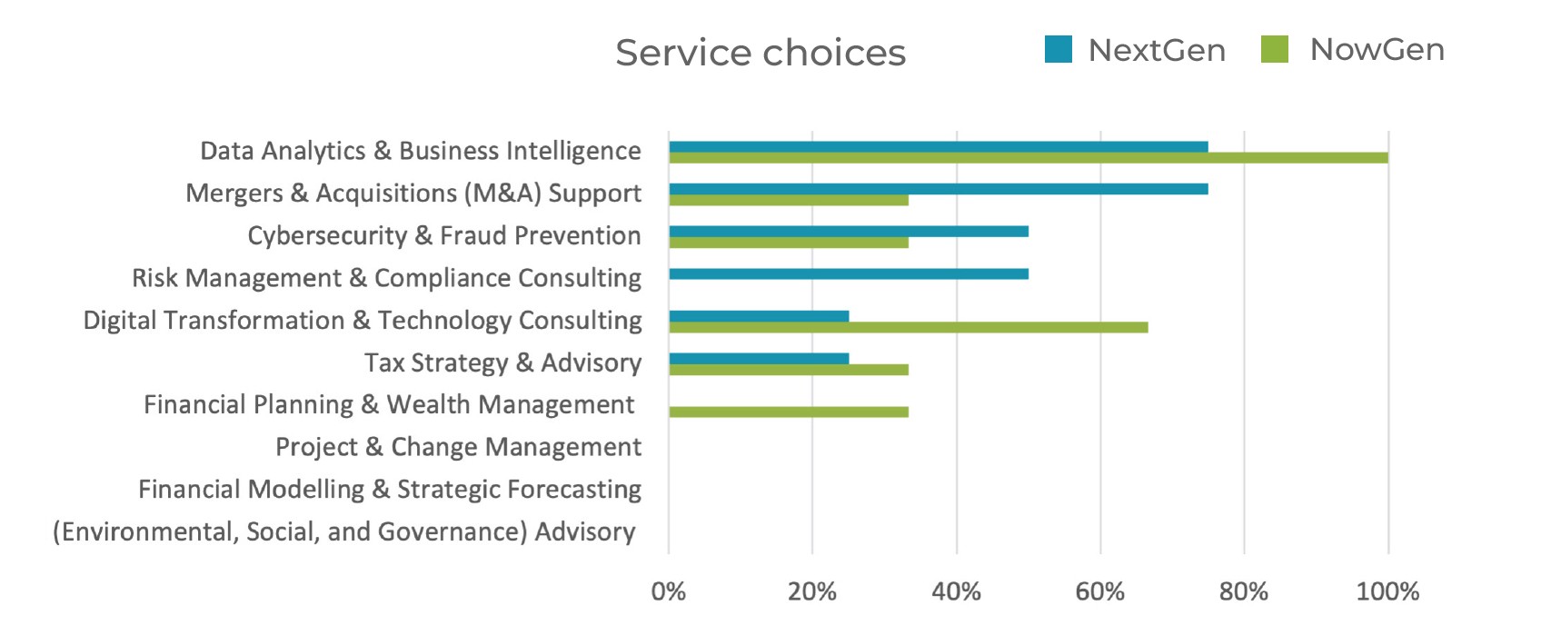 Service Choices